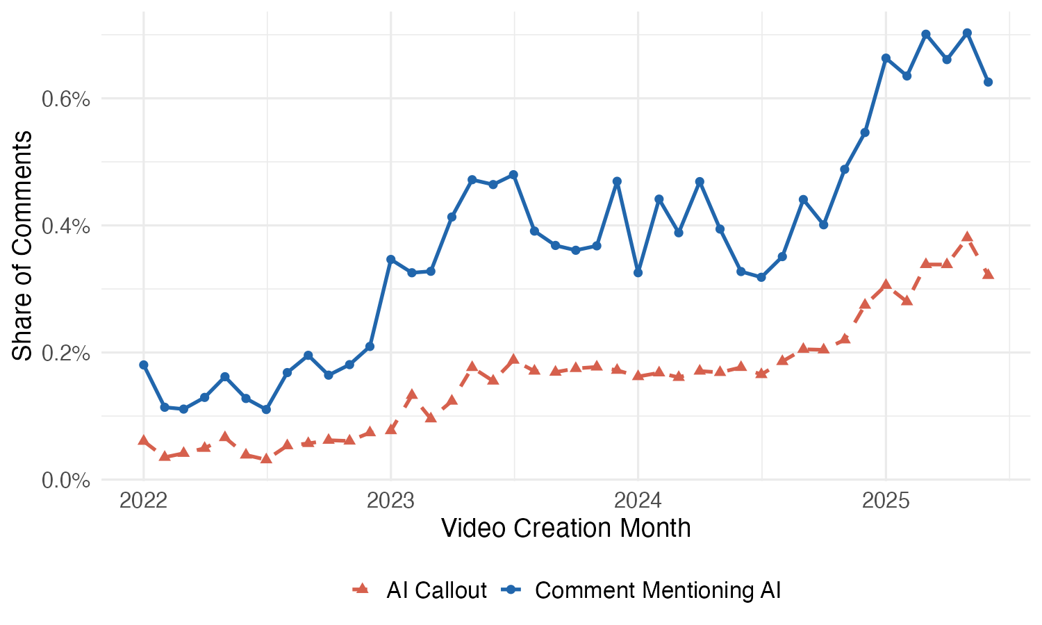 Share of YouTube comments that mention AI, over time.