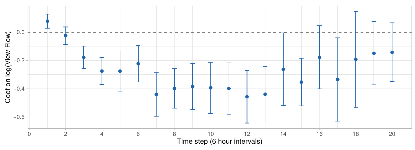Effect of an AI callout on views, by time of the first callout.