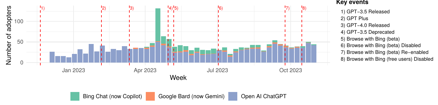 LLM adoption per week, by model, with model release dates.