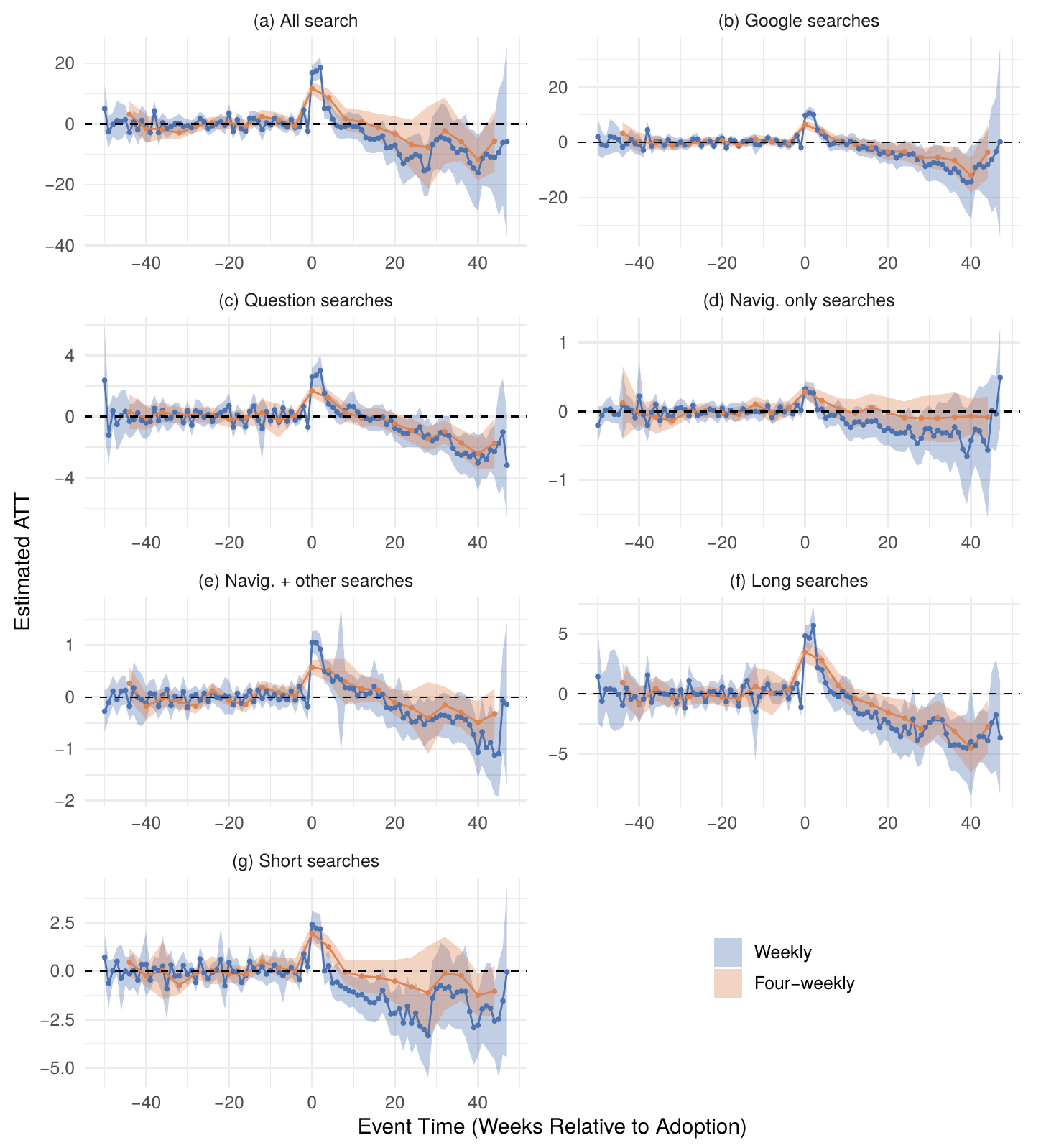 Search effects by query type.