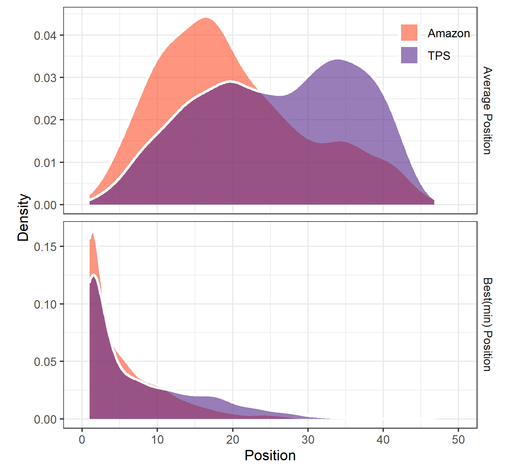 Distribution of search positions: Amazon versus third-party sellers.